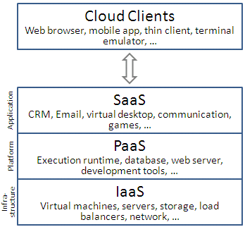 Cloudové služby - základné úrovne